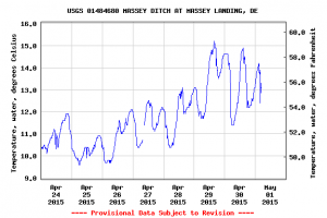 masseys landing, USGS temperature gauges, masseys ditch, inland bays, rehoboth, assawoman, indian river, delaware, sussex county 