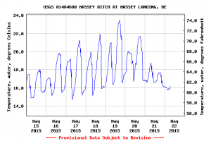 usgs survey, masseys landing, delaware, sussex county