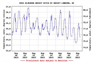 USGS temperature chart, masseys landing, delaware, long neck, sussex county