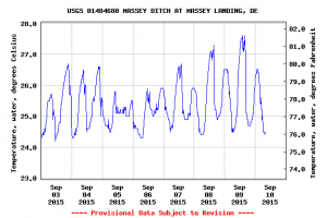 USGS survey temperature chart, masseys landing, delaware, sussex county, long neck, inland bays, the ditch