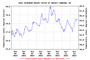 USGS survey guages, masseys landing, long neck, delaware, sussex county