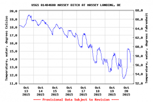 masseys landing, USGS survey temperature gauges, delaware, sussex county
