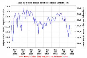 masseyts ditch, masseys landing, temperature chart,inland bays,