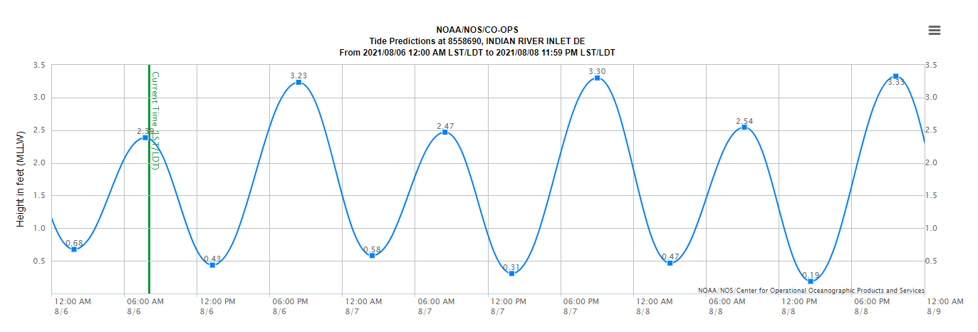 indian-river-inlet-tide-chart-for-august-6th-to-the-8th-delaware-surf-fishing