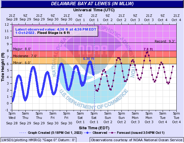 tides-delaware-bay-delaware-surf-fishing